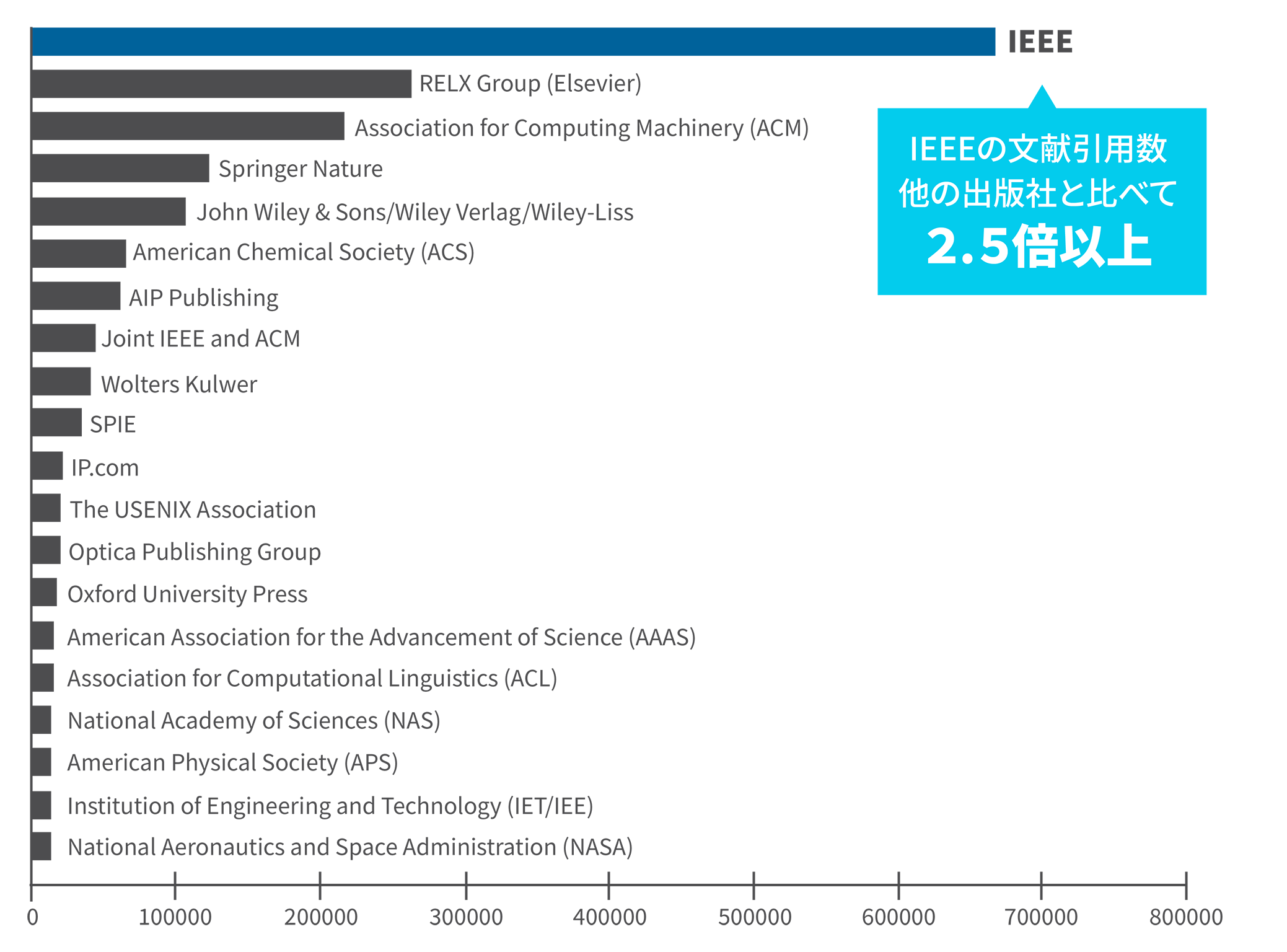 棒グラフ：IEEEの文献引用数 他の出版社と比べて ２.５倍以上